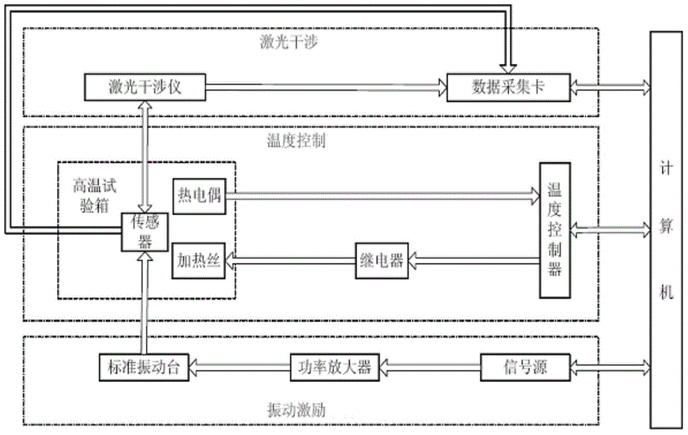 Vibration sensor high temperature sensitivity absolute calibration method