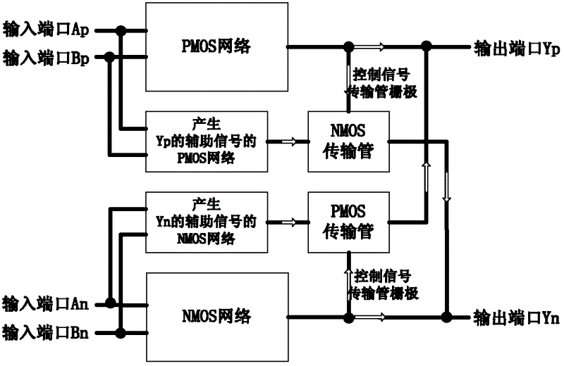 Method for designing complementary data redundancy structure type CMOS (Complementary Metal Oxide Semiconductor) standard cell circuit physical library model