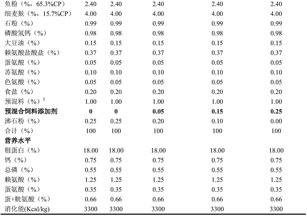 Premixed feed additive for alleviating immunosuppression of weaned piglets and preparation method thereof