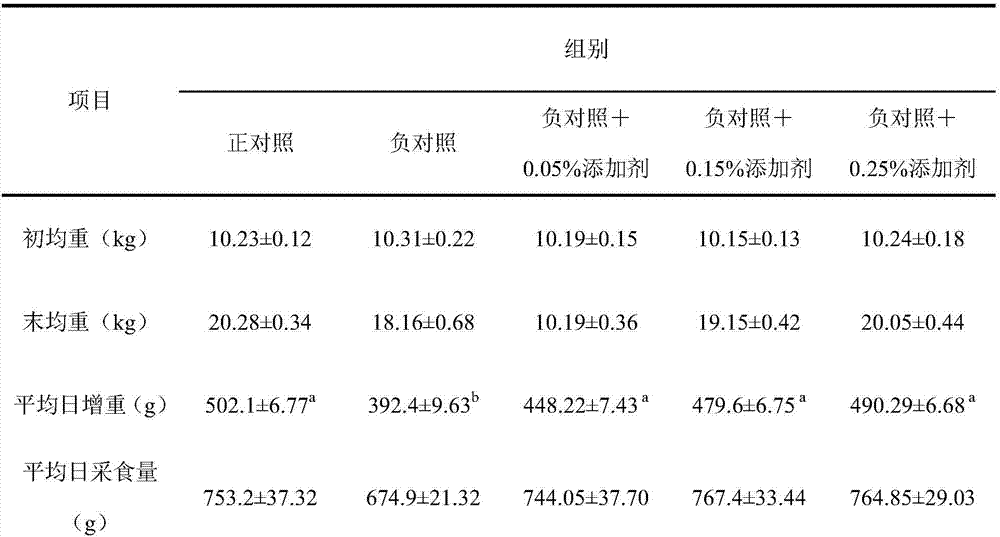 Premixed feed additive for alleviating immunosuppression of weaned piglets and preparation method thereof