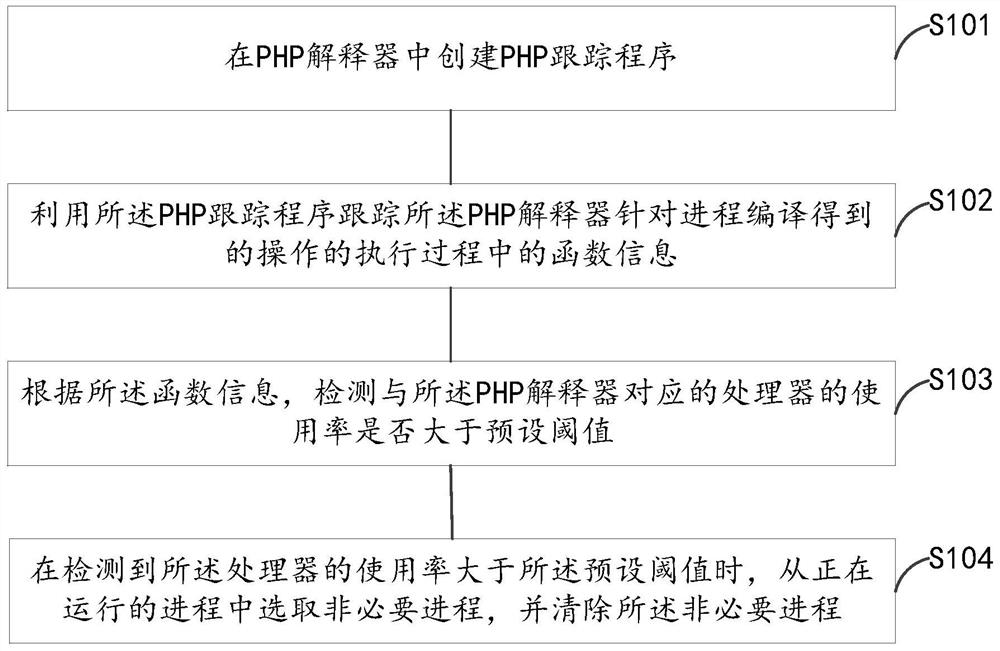 Process cleaning method and device