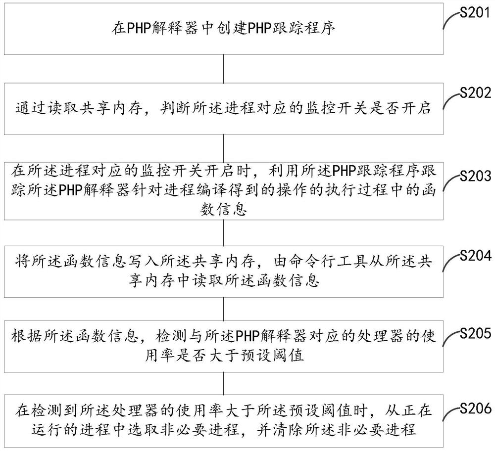 Process cleaning method and device