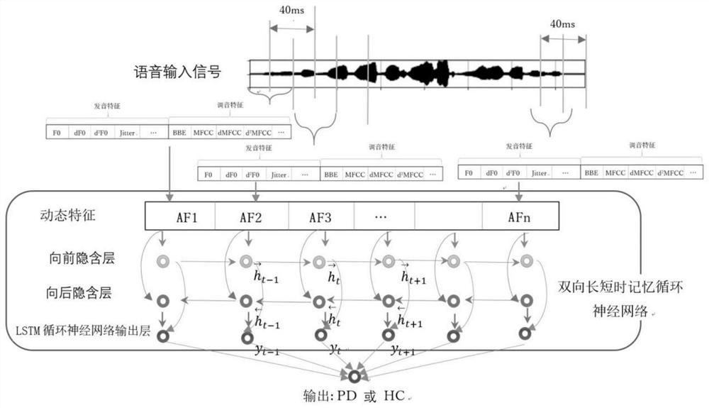 Parkinson's disease detection method based on voice context dynamic characteristics