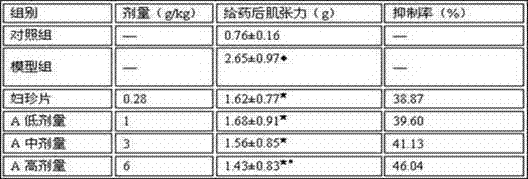 Traditional Chinese medicinal composition for treating dysmenorrhea and preparation method thereof