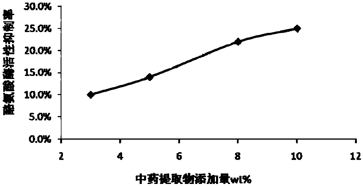 Skin care composition and cream with relieving and whitening functions and preparation method thereof