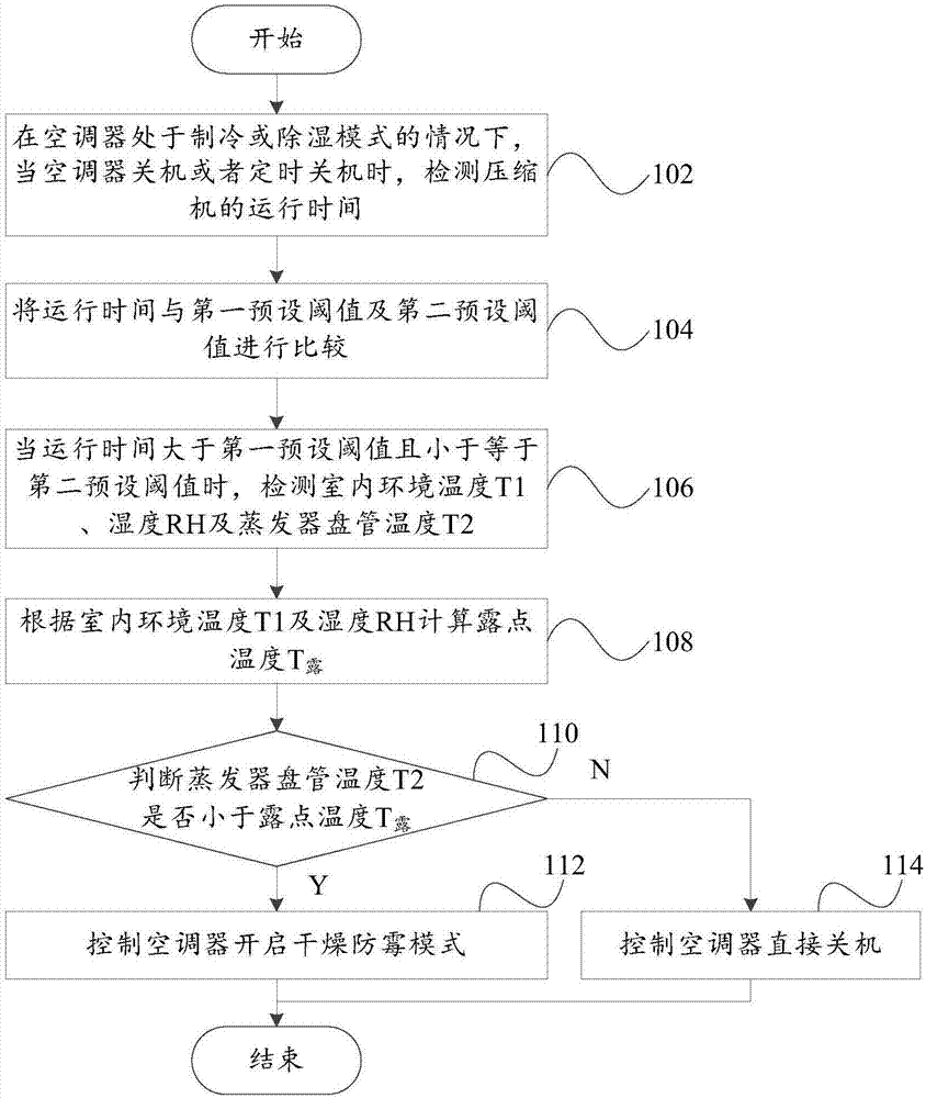 Control method and device of air conditioner and air conditioner