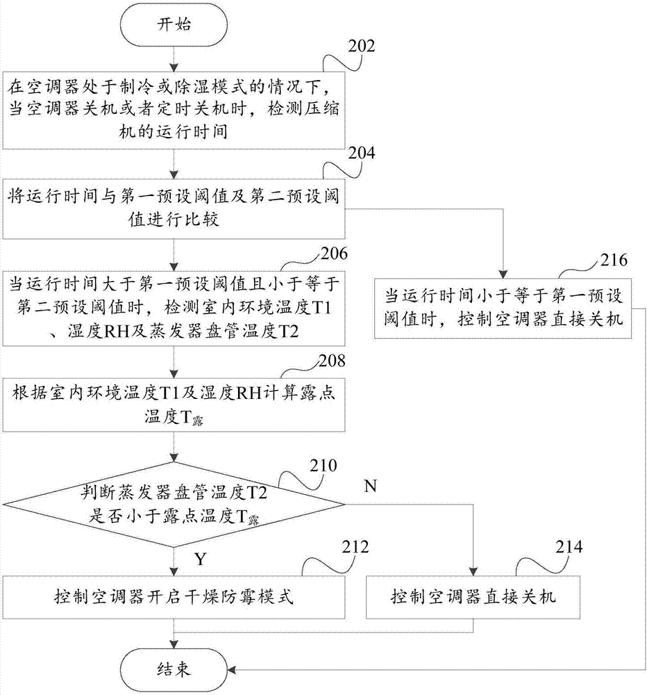 Control method and device of air conditioner and air conditioner