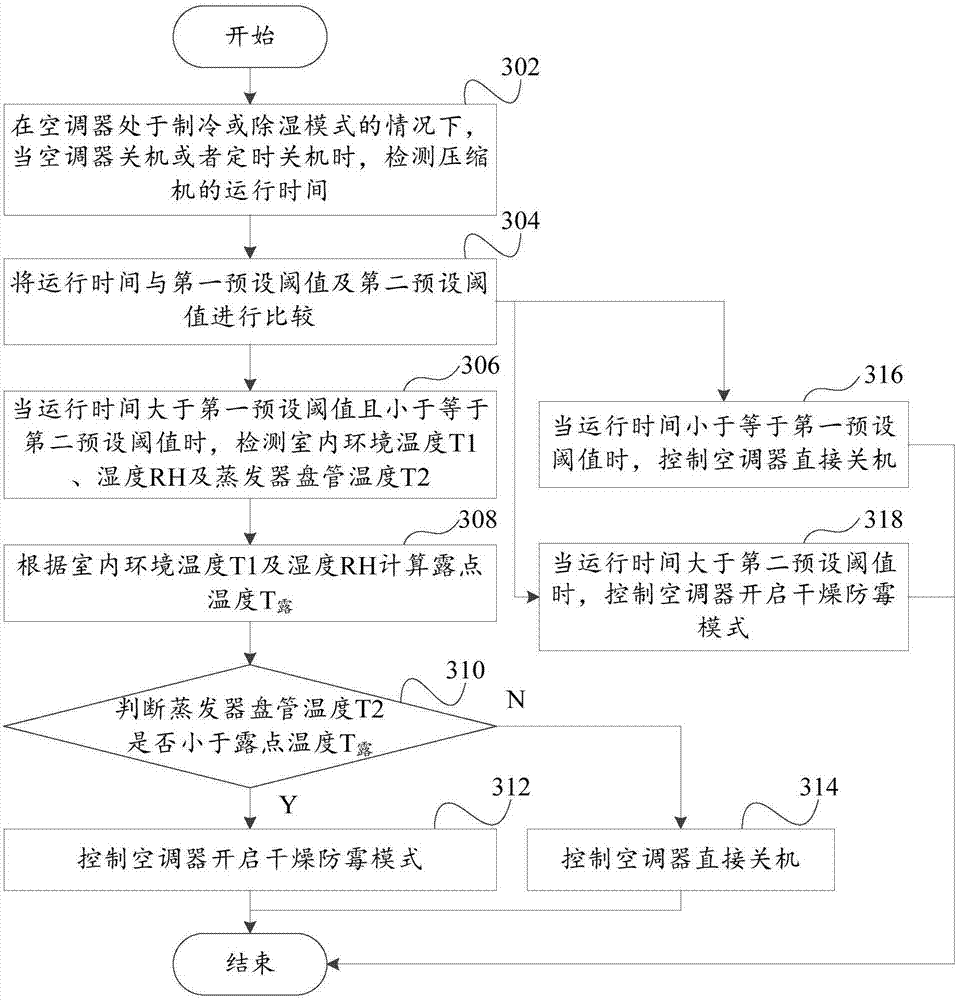 Control method and device of air conditioner and air conditioner