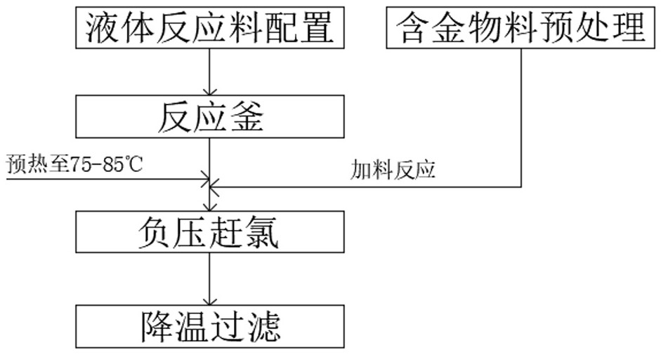 A negative pressure chlorination gold separation process