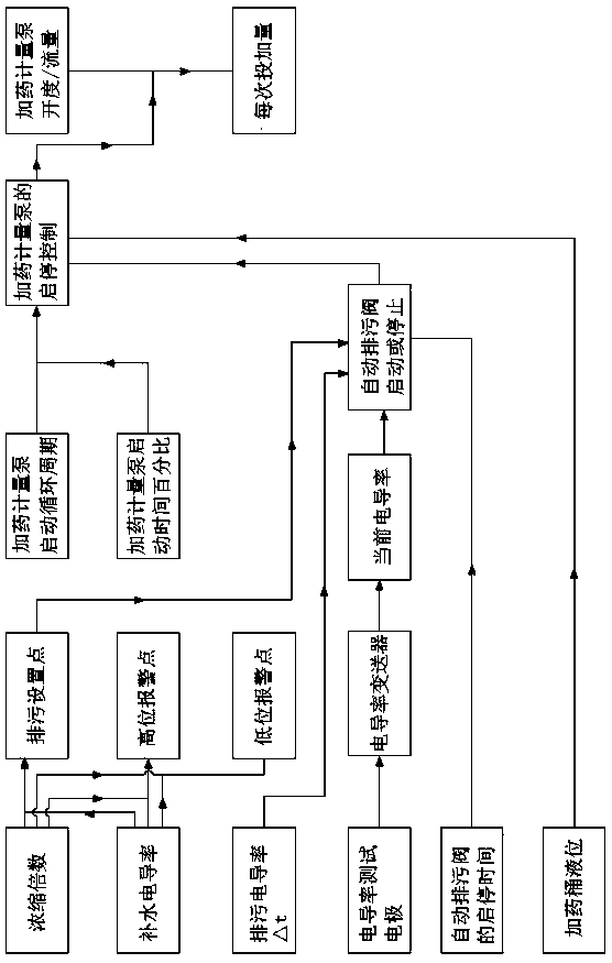 Central air-conditioning cooling water dosing operation and maintenance control system and its control method