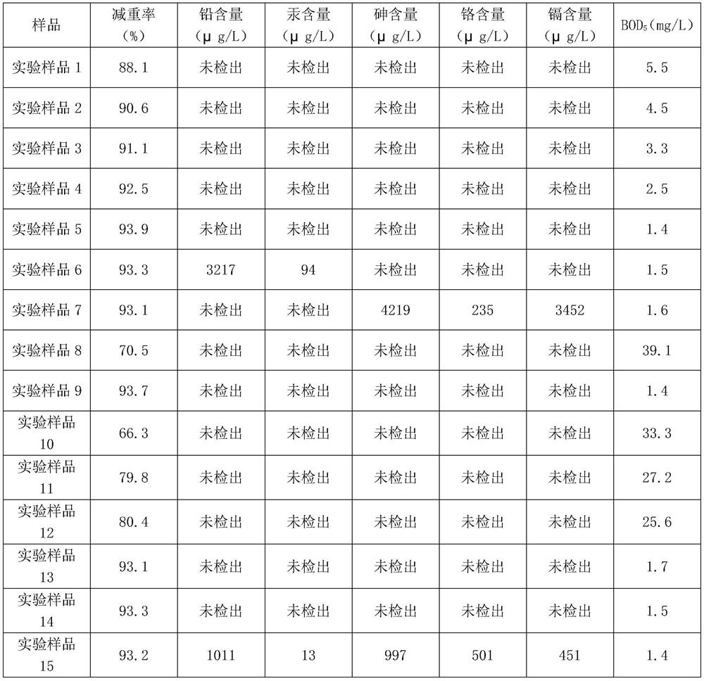 Harmless treatment method for chemical waste and pharmaceutical waste