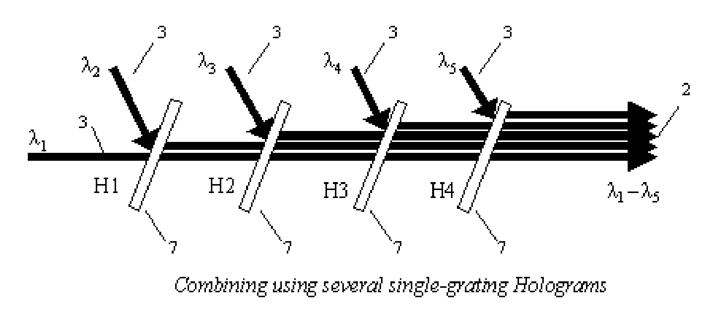 Method and system for combining multiple laser beams using transmission holographic methodologies