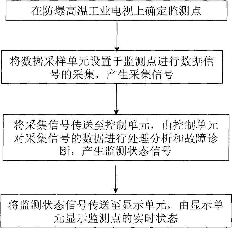 Monitoring method for anti-explosive high-temperature industrial television