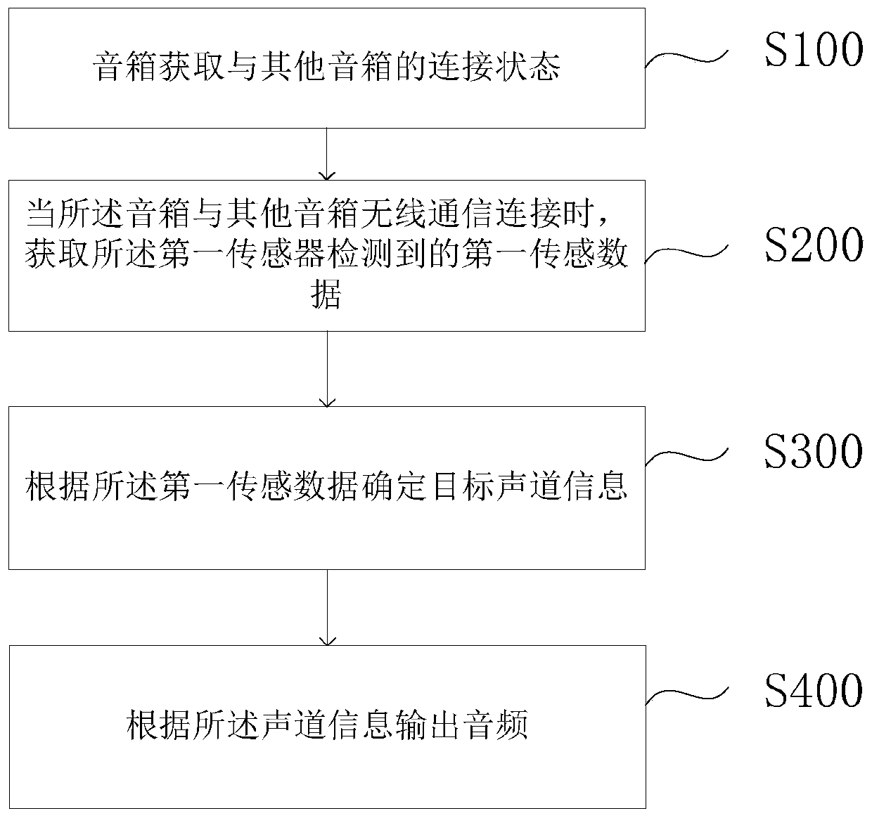 Sound box control method, sound box and computer readable storage medium