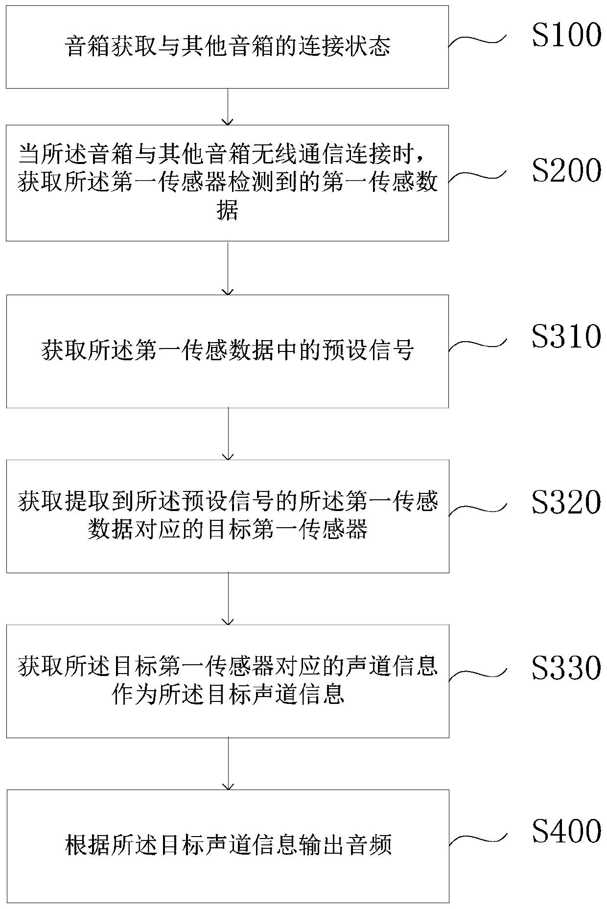 Sound box control method, sound box and computer readable storage medium