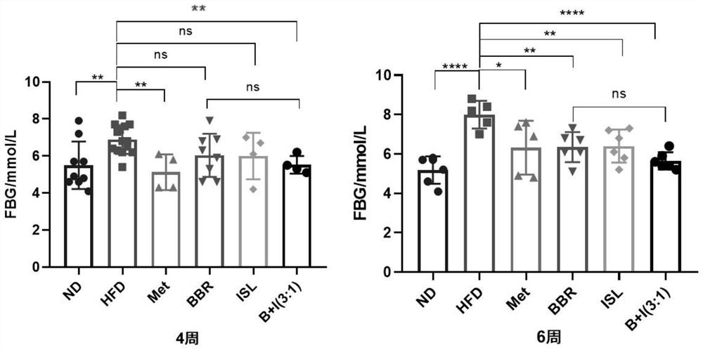 Pharmaceutical composition and application thereof in preparing medicine for improving insulin resistance and reducing blood sugar