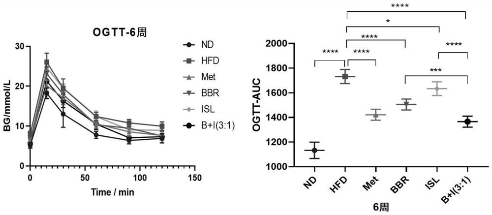 Pharmaceutical composition and application thereof in preparing medicine for improving insulin resistance and reducing blood sugar