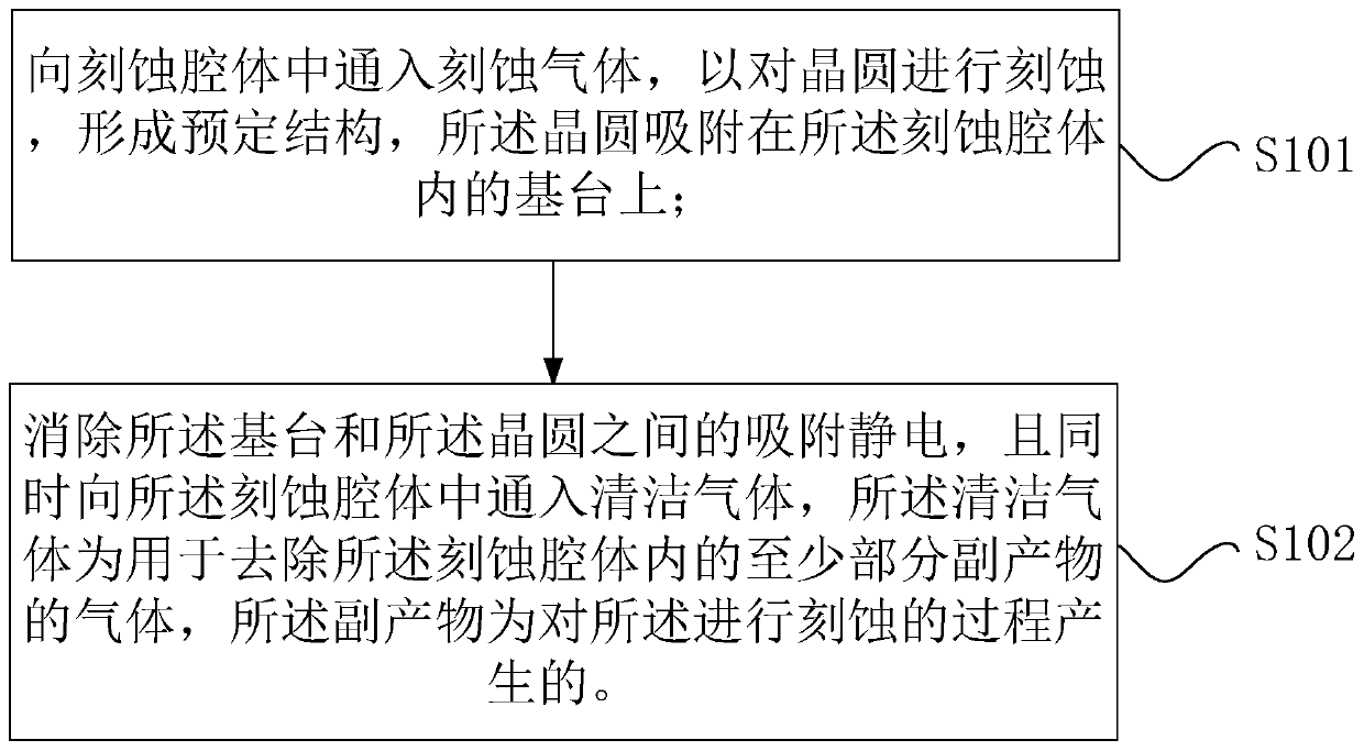 Control method and control device for etching process, storage medium and etching equipment