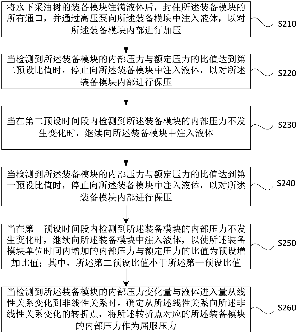 Equipment module yield pressure detection method and device of underwater Christmas tree