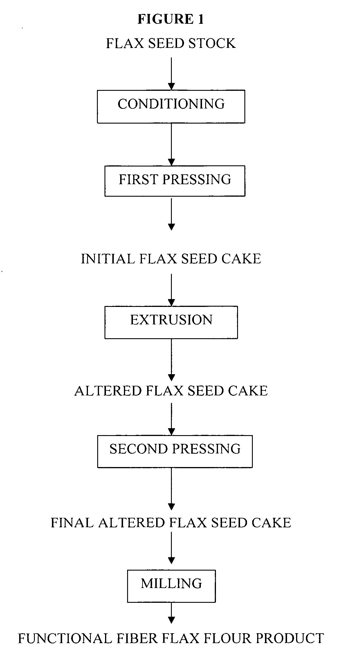 Functional fiber flour product and method for making same