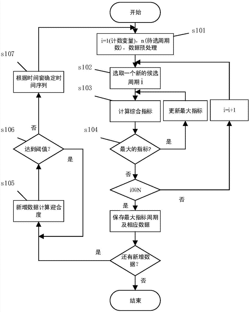 Cycle mining method of time series data