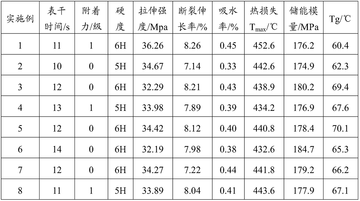 Vegetable oil-based epoxy prepolymer and preparation method thereof, vegetable oil-based UV curing prepolymer as well as preparation method and application thereof