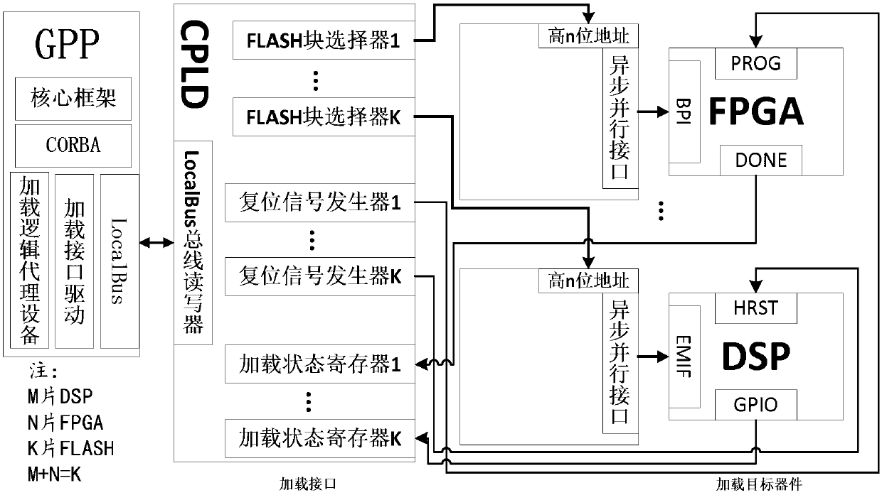 Non-CORBA (Common Object Request Broker Architecture) waveform component loading circuit