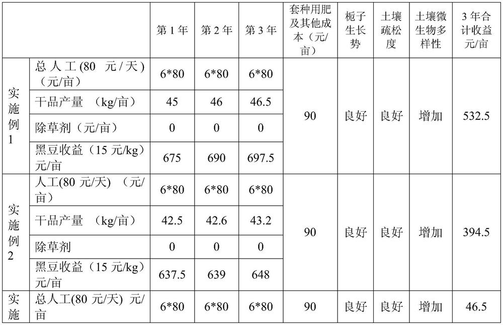 An Interplanting Method of Covering Gardenia with Grass and Increasing Efficiency