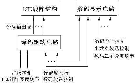 Linear array and digital combined light-emitting diode (LED) display process