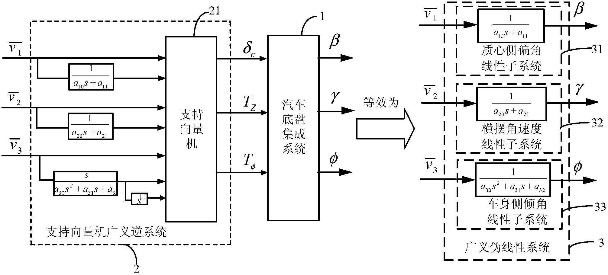 Robust controller of automotive chassis integrated system and construction method