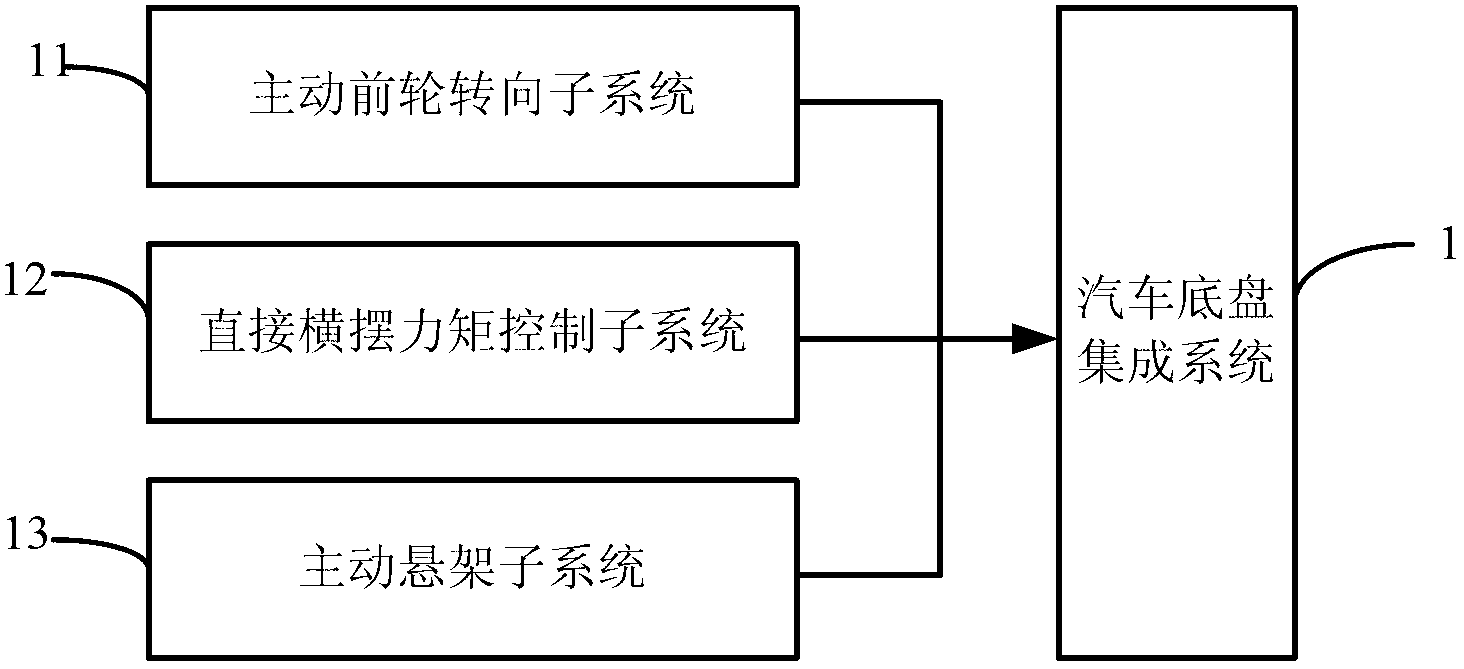 Robust controller of automotive chassis integrated system and construction method