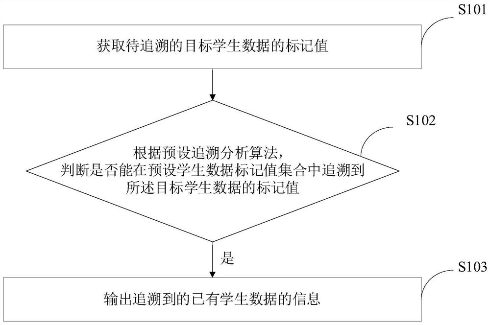 Student data traceability analysis method