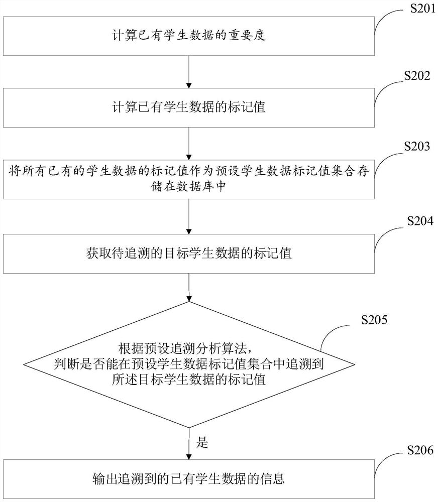 Student data traceability analysis method