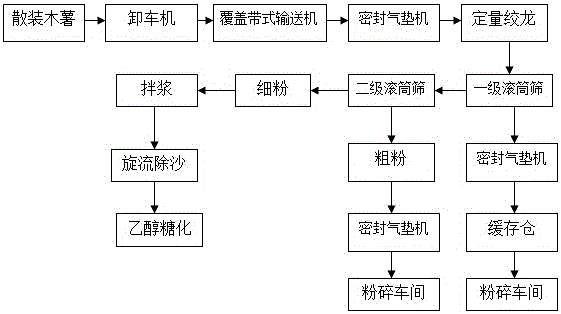 A kind of dust-free unloading and pretreatment method of cassava raw material