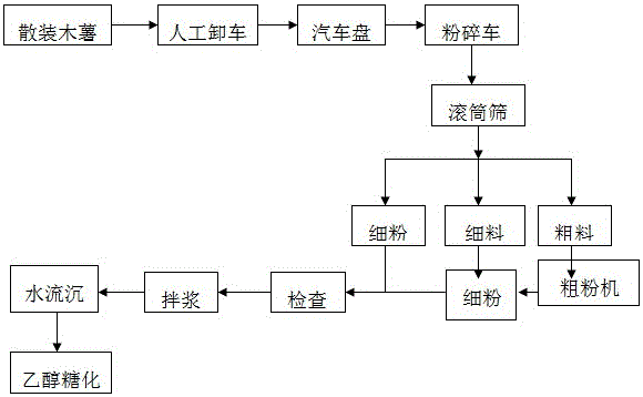 A kind of dust-free unloading and pretreatment method of cassava raw material