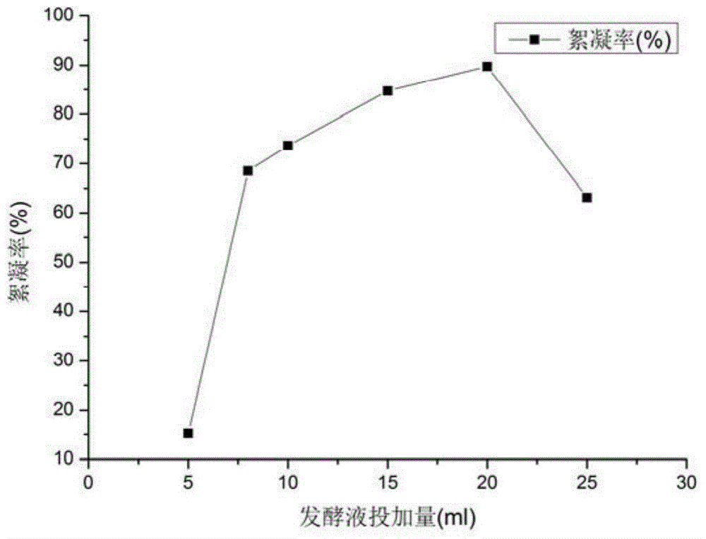 Pseudomonas and microbial flocculant formed by fermenting pseudomonas