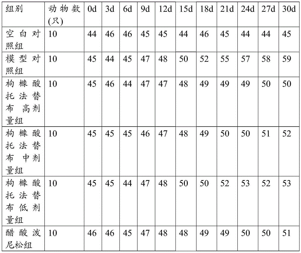 Application of tofacitinib citrate and medicinal composition thereof in preparation of medicament for treating sjogren's syndrome