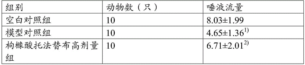 Application of tofacitinib citrate and medicinal composition thereof in preparation of medicament for treating sjogren's syndrome