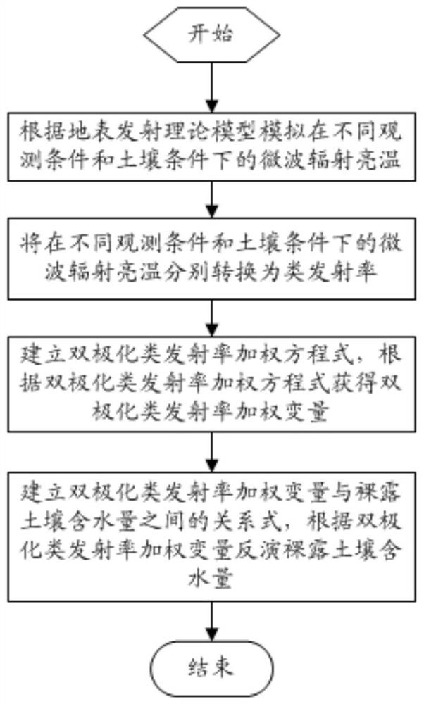 Bare soil water content inversion method based on dual-polarization emissivity