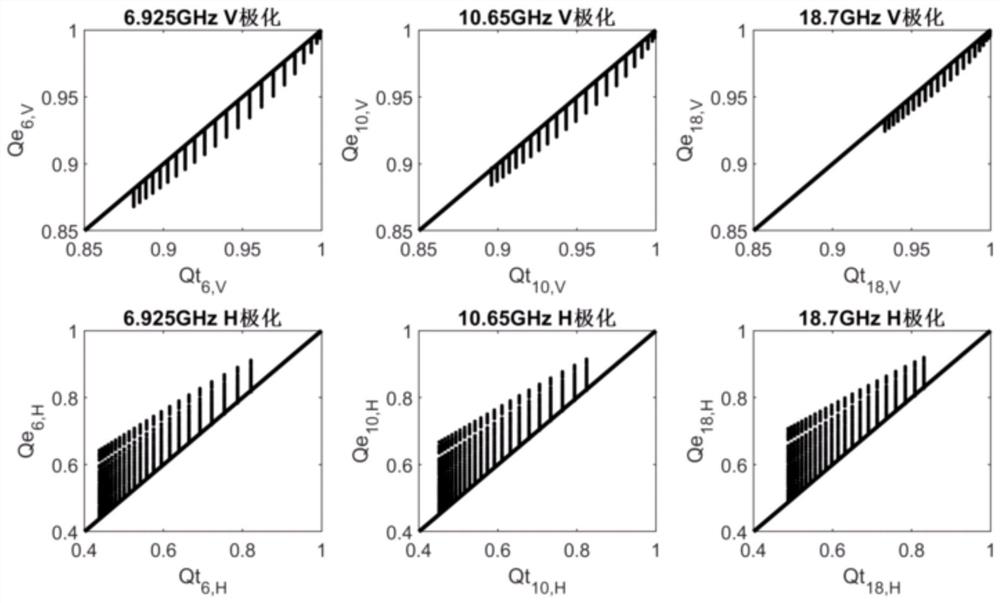 Bare soil water content inversion method based on dual-polarization emissivity