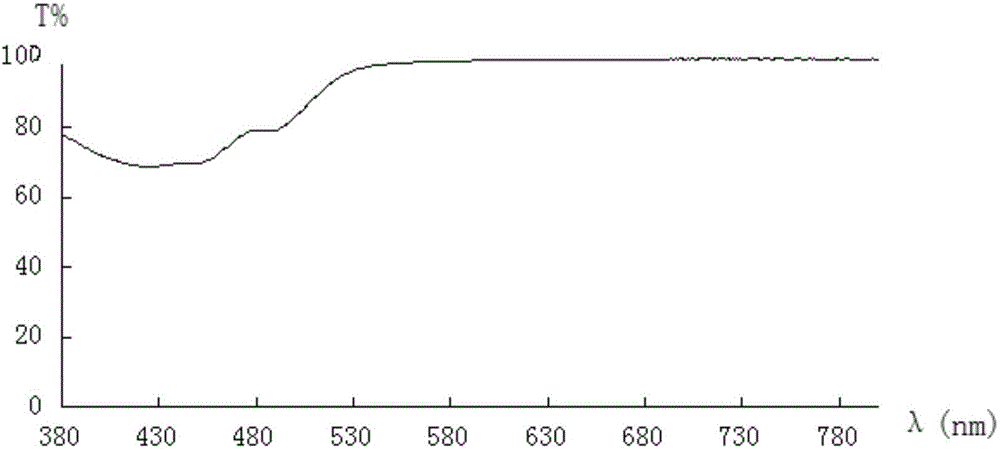 Anti-blue-light ultraviolet curable acrylate optical adhesive film and preparation method as well as application thereof