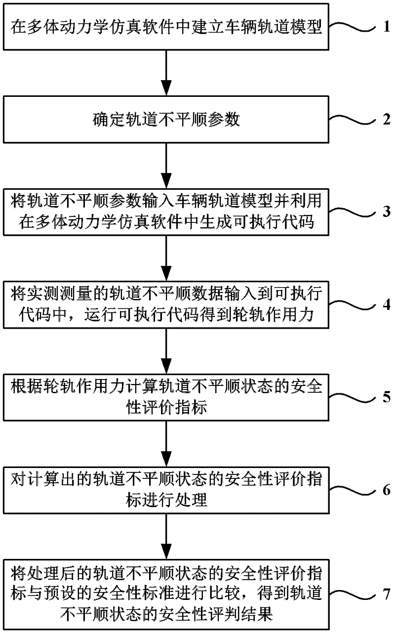 Security judging method of rail irregularity state