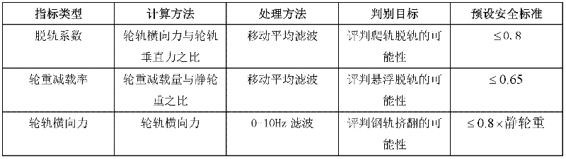 Security judging method of rail irregularity state