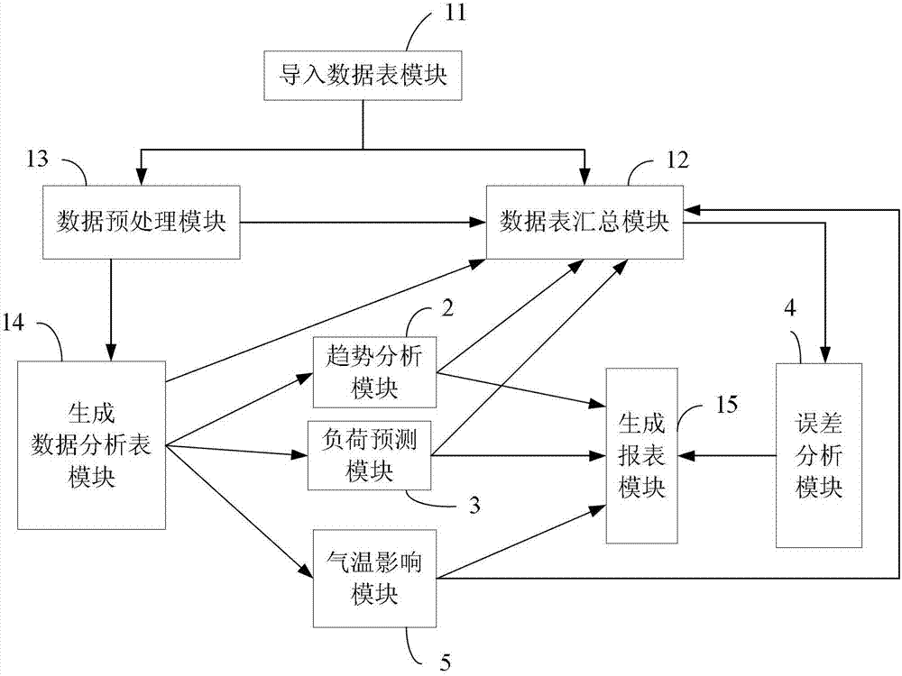 Medium-term load forecasting system for regional power grid master devices