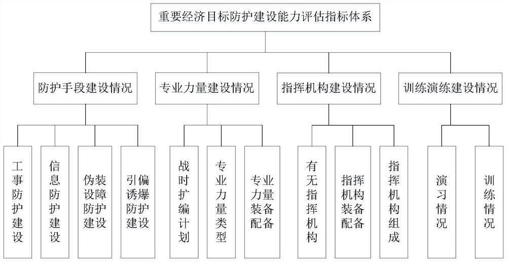 Important economic target protection construction capability evaluation method