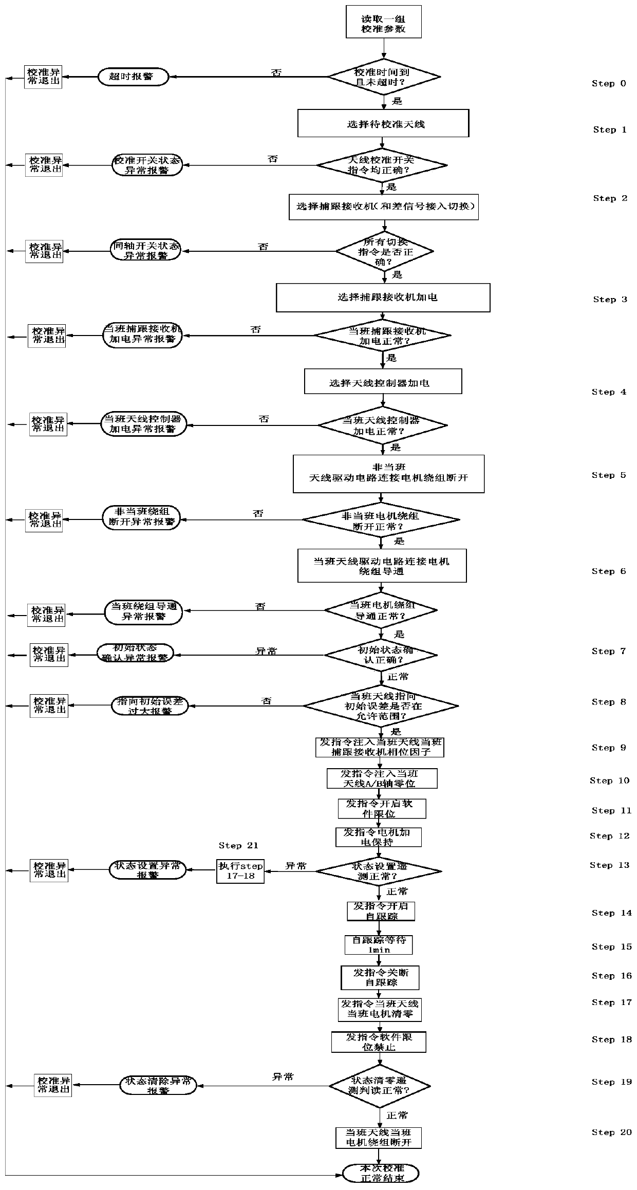 Autonomous calibration method for satellite-borne beam antenna