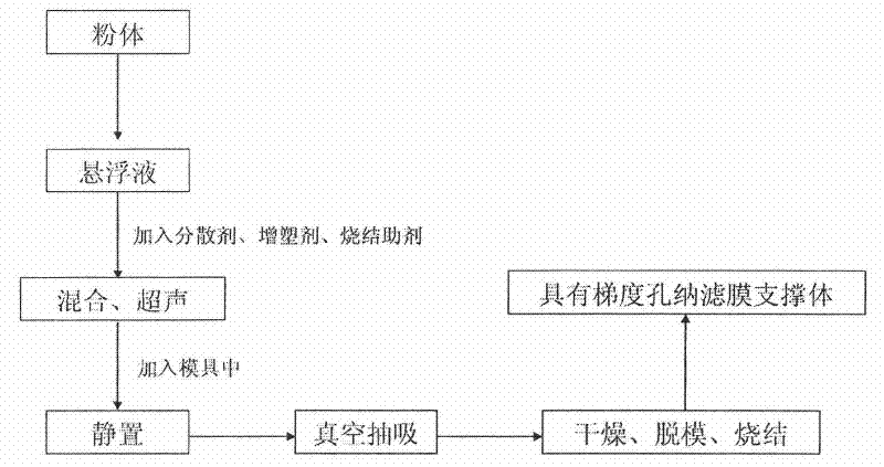 Method for preparing ceramic nanofiltration membrane support body with gradient pores