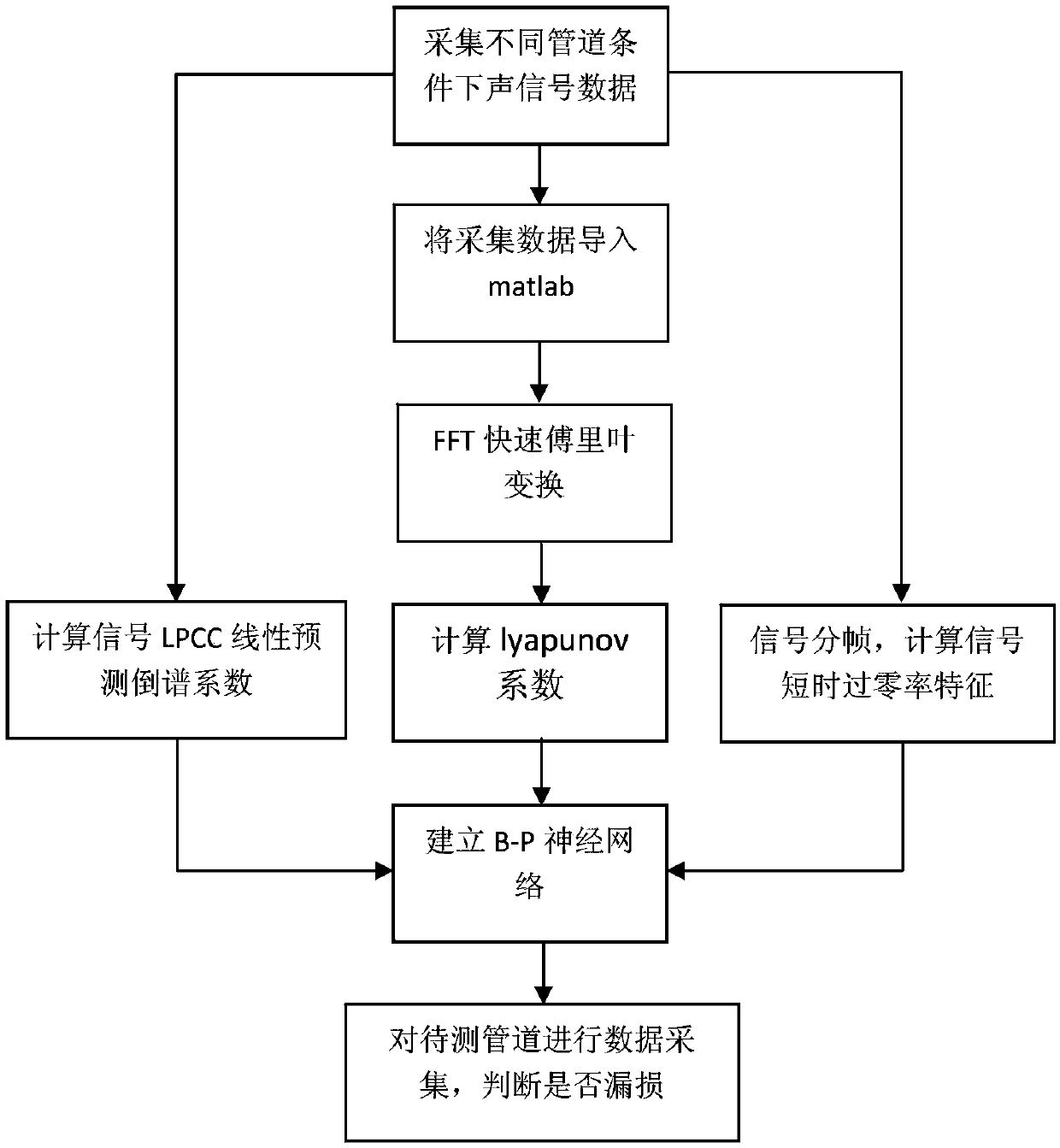 Water supply pipeline leakage identification method based on linear prediction cepstrum coefficients and lyapunov indexes