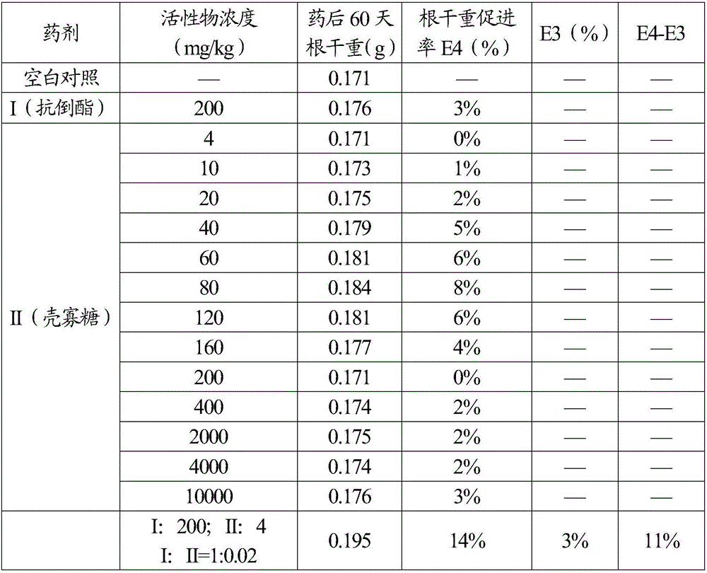 Composition for regulating plant growth and its preparation and application