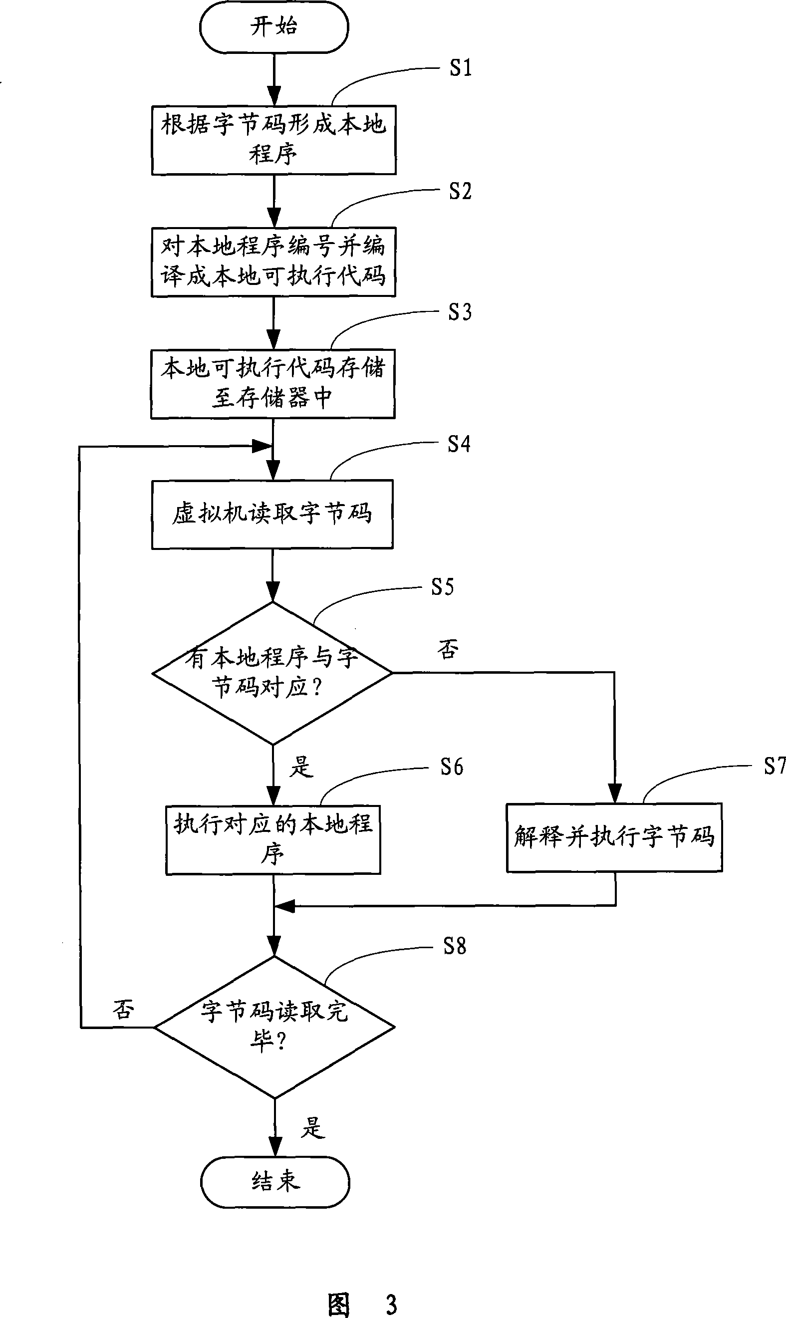 Method for execution of JAVA program instruction in smart card